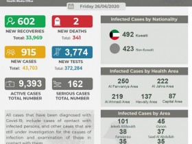 【蜗牛棋牌】科威特新增915例新冠肺炎确诊病例 累计达43703例