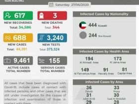 【蜗牛棋牌】科威特新增688例新冠肺炎确诊病例 累计44391例