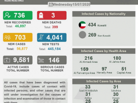 【蜗牛棋牌】科威特新增703例新冠肺炎确诊病例 累计确诊56877例