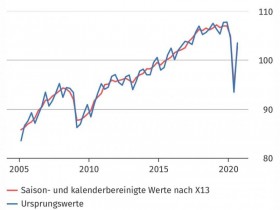 【蜗牛棋牌】复苏势头强劲 德国第三季度GDP破纪录环比增涨8.5%