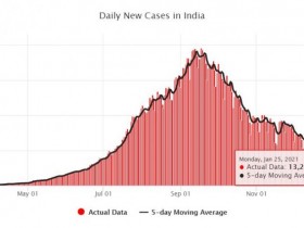 【蜗牛棋牌】印度新增新冠确诊病例13203例 累计确诊超1066万例