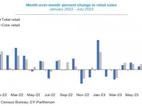 【蜗牛棋牌】美国7月零售销售月率增幅0.7%，明年5月前降息无望？