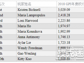 【蜗牛棋牌】全球扑克指数女子榜单：Bicknell仍领跑两榜排名