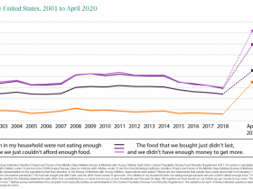【蜗牛棋牌】美智库报告：经济衰退导致美国近五分之一儿童吃不饱