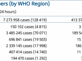 【蜗牛棋牌】世卫组织：全球新增128419例新冠肺炎确诊病例