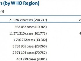 【蜗牛棋牌】世卫组织：全球新增294237例新冠肺炎确诊病例