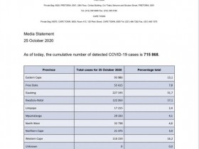 【蜗牛棋牌】南非新增1622名新冠肺炎确诊病例 累计确诊715868例