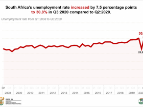 【蜗牛棋牌】南非第三季度失业率达到30.8% 创2008年来最高