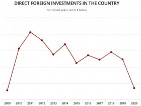 【蜗牛棋牌】下降约50％！2020年巴西吸引外国直接投资大幅减少