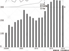 【蜗牛棋牌】10年来市场规模首降,疫情下“动漫王国”日本怎么了