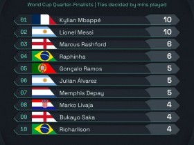 球盟会-世界杯八强球员射正次数排行榜：姆巴佩和梅西并列第一，球盟会助力你的致富之路！