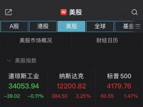 【蜗牛棋牌】纳指收涨3.25%！科技股全线飙升，脸书涨超23%