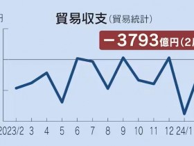 【蜗牛棋牌】日本2月对华贸易逆差扩大1倍,半导体出口增加80%