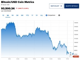 【蜗牛棋牌】比特币下跌超2%,至93500美元,抹平年内涨幅