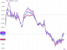 【蜗牛棋牌】美股收盘:估值担忧再度主导市场 三大指数集体收跌 道指跌超1%