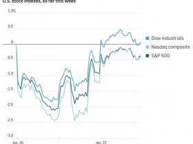 【蜗牛棋牌】美股收盘:地缘扰动退潮 三大指数集体收涨 阿里涨5%