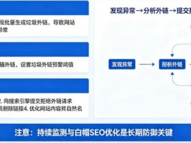 博彩平台的“负面SEO”防御:竞争对手恶意刷垃圾外链怎么办?