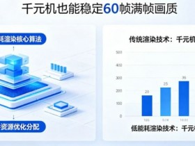 PG发布“低能耗渲染”技术,确保千元机也能跑出60帧满帧画质。