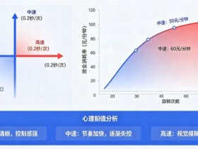 解析老虎机旋转速度对玩家资金消耗率的心理阈值影响。