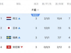 【蜗牛棋牌】真死亡之祖!F组4队全出局:瑞典惨败 荷兰点球出局 日本被绝杀