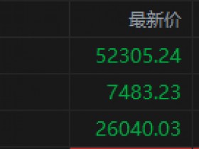 【蜗牛棋牌】美股收盘:软硬件轮动费城指数暴跌6% 三大指数集体收低