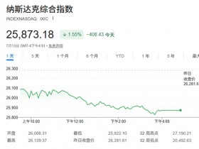 【蜗牛棋牌】美股收盘:美伊局势升级打压风险偏好 芯片股重挫纳指跌逾1.5%