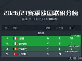 【蜗牛棋牌】欧国联A1组积分榜:法国10分领跑,土耳其4轮0分垫底