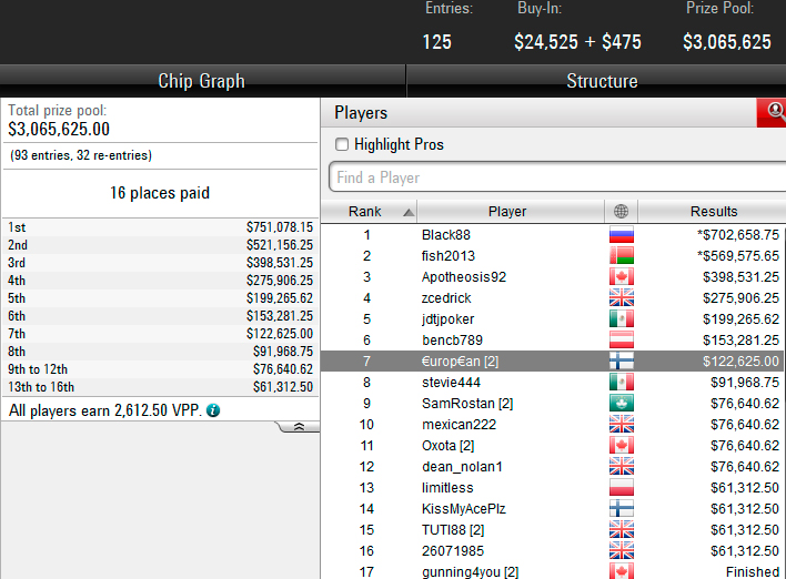 “Black88”夺得SCOOP25K买入豪客赛冠军