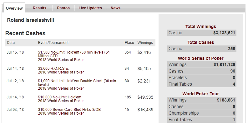 【蜗牛扑克】Roland Israelashvili：没有金手链的WSOP钱圈常客牌手