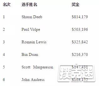 Shaun Deeb赢得今年夏个人的第二条WSOP金手链