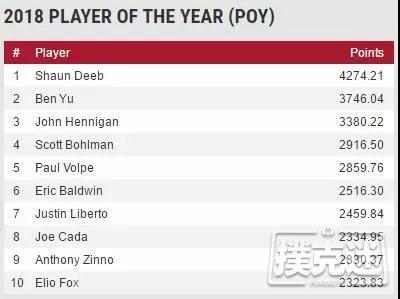 Shaun Deeb赢得今年夏个人的第二条WSOP金手链