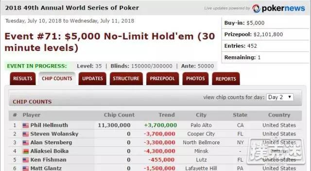 再次突破！Phil Hellmuth夺得个人第15条WSOP金手链