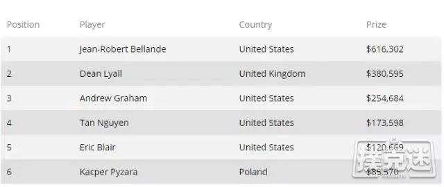 WSOP战报：Jean-Robert Bellande赢得个人首金