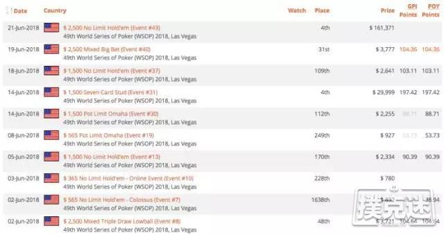 Chris Ferguson难道会再次成为WSOP年度最佳牌手？