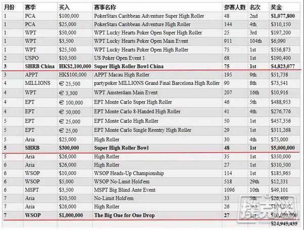 Justin Bonomo：2018年截止目前战绩盘点