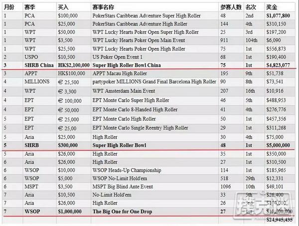 Justin Bonomo：2018年截止目前战绩盘点