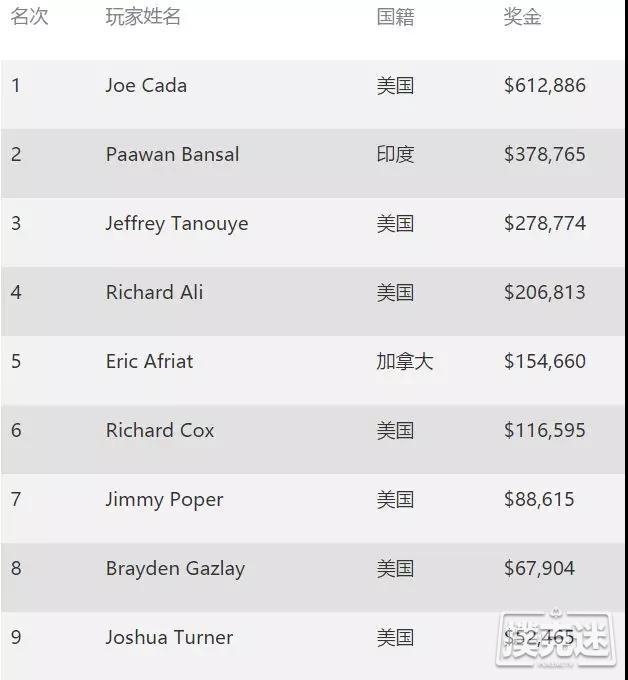 Joe Cada斩获个人第4条WSOP金手链