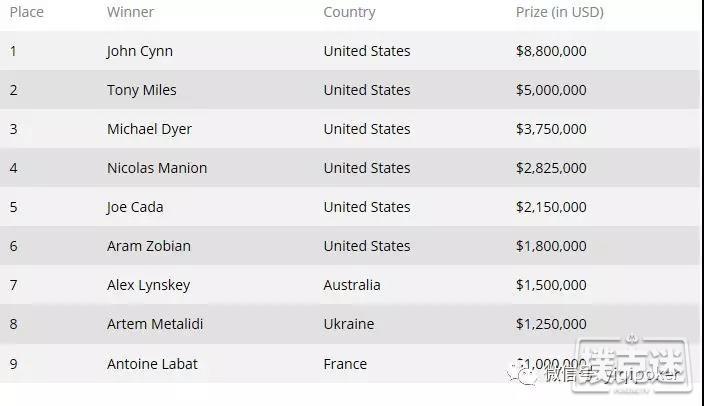 2018WSOP John Cynn主赛事封王，880万美金收入袋中