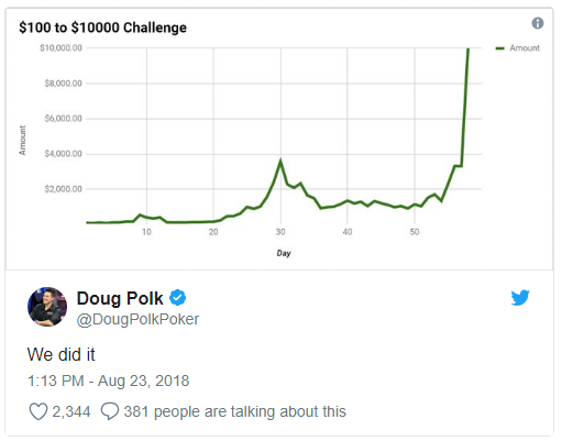Doug Polk完成$100-$10K资本挑战赛