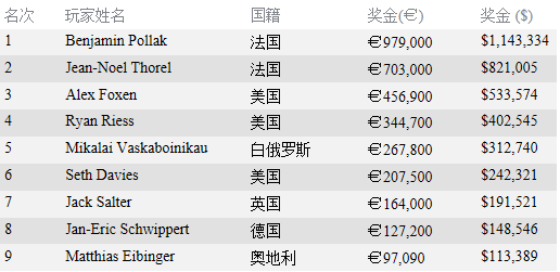 Benjamin Pollak斩获EPT巴塞罗那站€50,000单轮豪客赛冠军