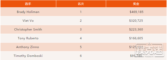 Brady Holiman获得WPT查克图站冠军