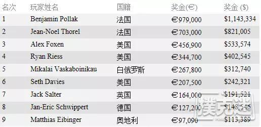 Benjamin Pollak斩获EPT巴塞罗那站€50,000单轮豪客赛冠军