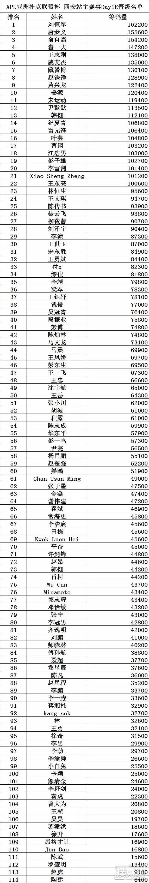 APL西安站Day1小组赛：287人晋级Day2