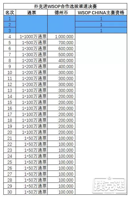 免费参加扑克迷WSOP合作海选赛，赢取WSOP CHINA主赛资格