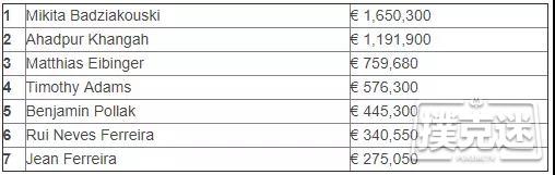 Mikita Badziakouski取得2018 EPT巴塞罗那站€100,000超级豪客赛冠军