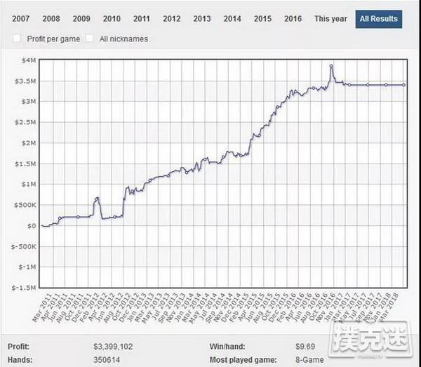 在线上共斩获900万美元的俩基友！