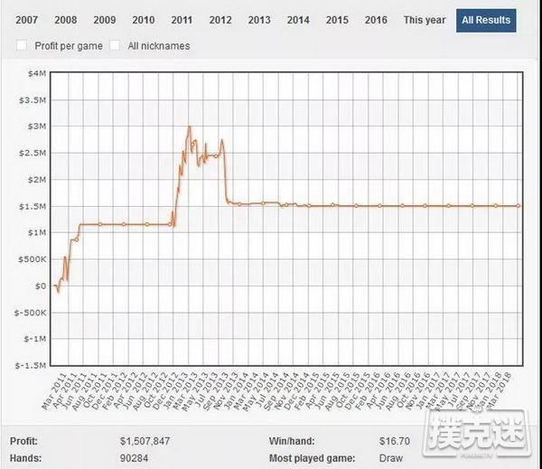 在线上共斩获900万美元的俩基友！