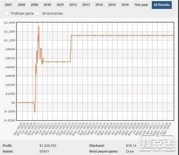 在线上共斩获900万美元的俩基友！