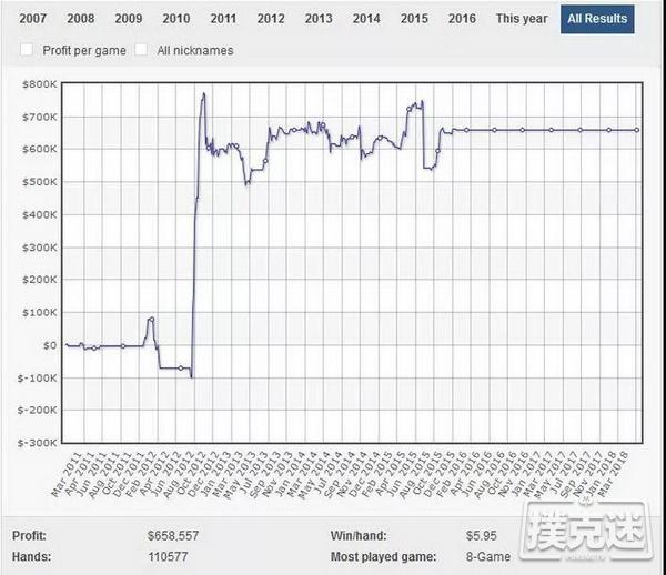 在线上共斩获900万美元的俩基友！