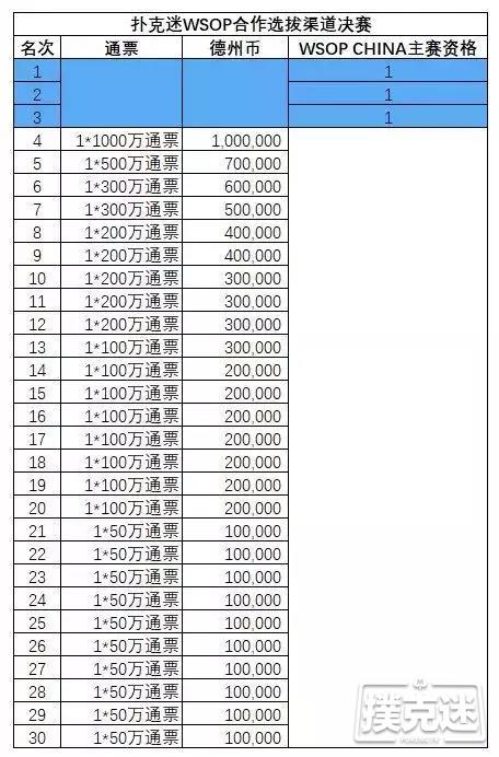 扑克迷WSOP合作海选赛第一场爆满，第二场紧急筹备中